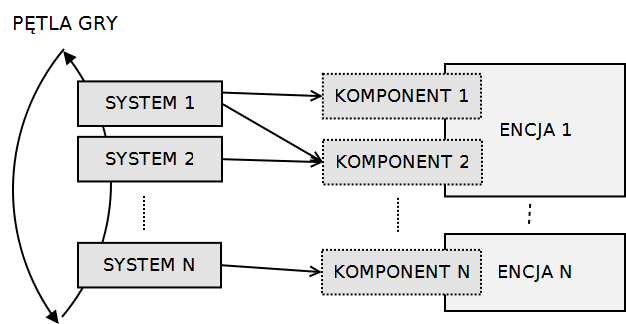 Rysunek przedstawia schemat architektury komponentowej